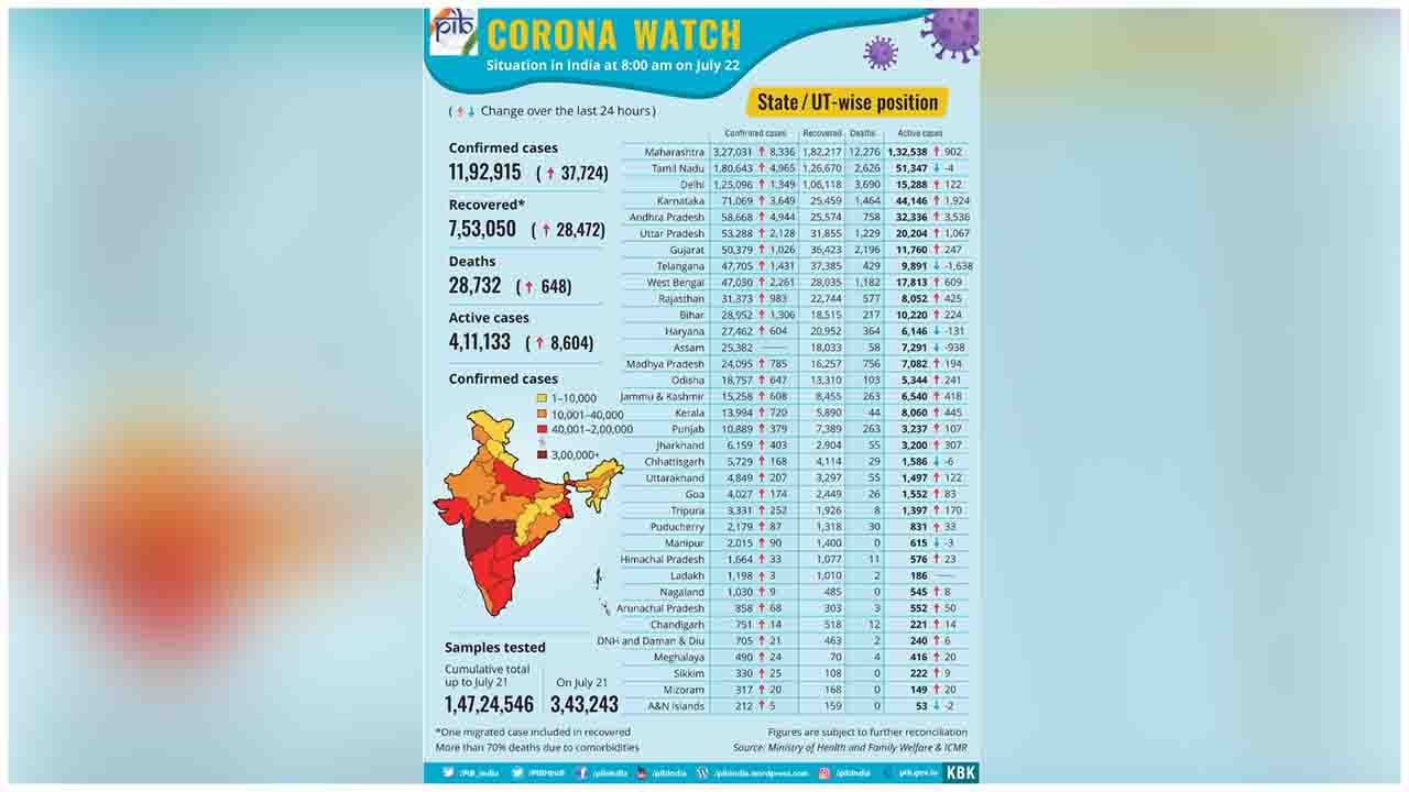 Here's the State-wise distribution of COVID19 cases in the country (as on 22nd July 2020)