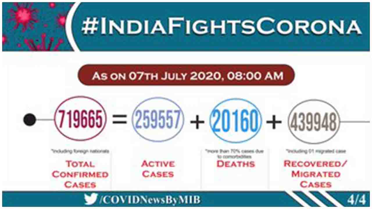 State-wise details of Total Confirmed COVID19 cases (till 7 July, 2020, 8 AM)